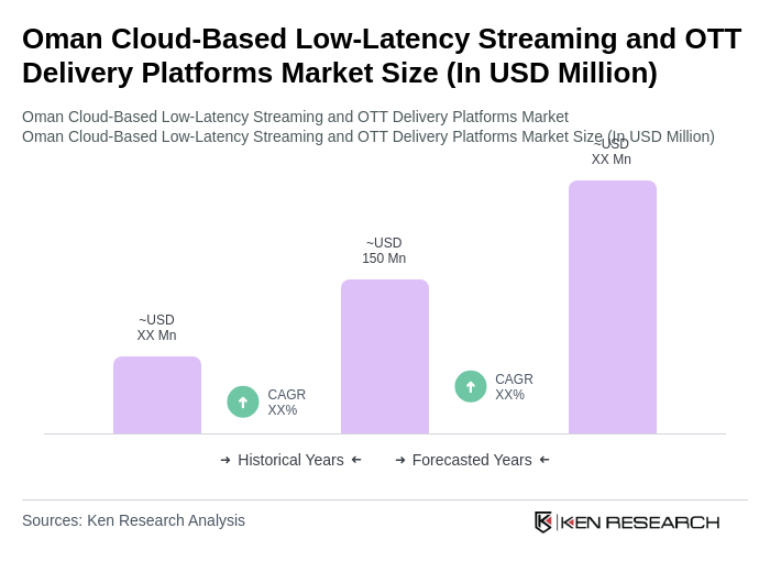 Oman Cloud-Based Low-Latency Streaming and OTT Delivery Platforms Market Size
